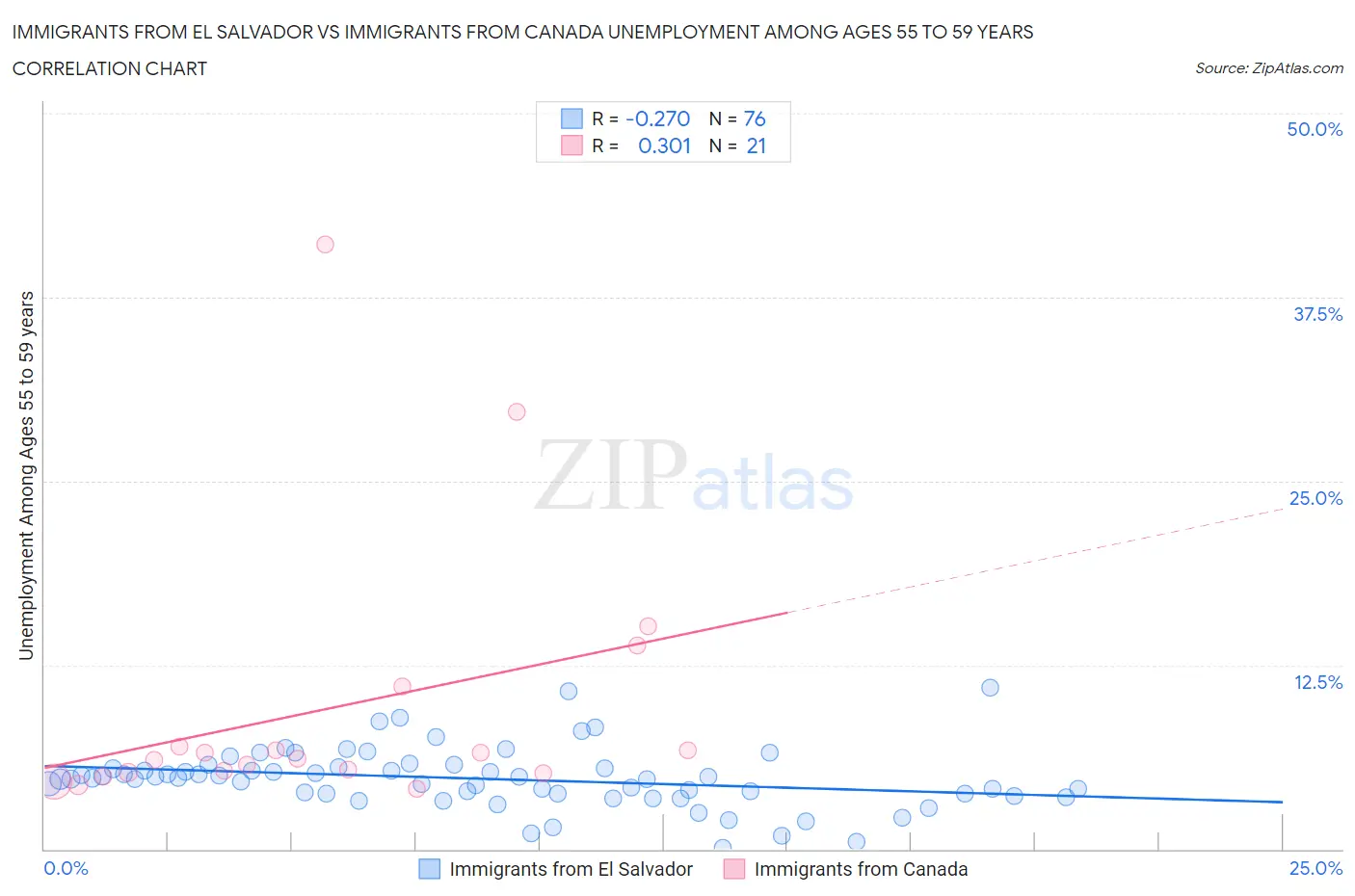 Immigrants from El Salvador vs Immigrants from Canada Unemployment Among Ages 55 to 59 years