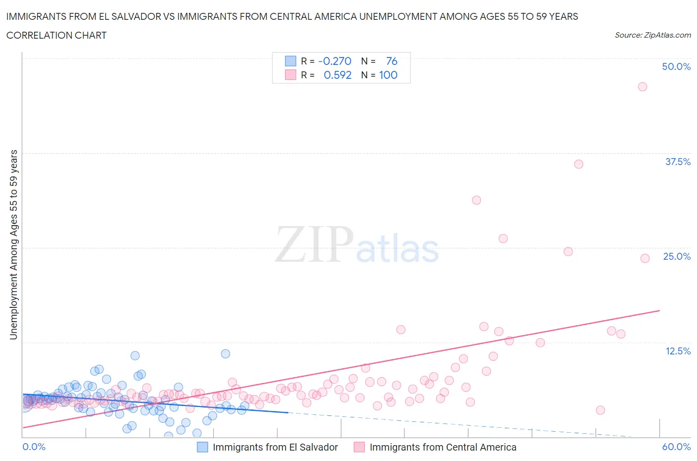 Immigrants from El Salvador vs Immigrants from Central America Unemployment Among Ages 55 to 59 years