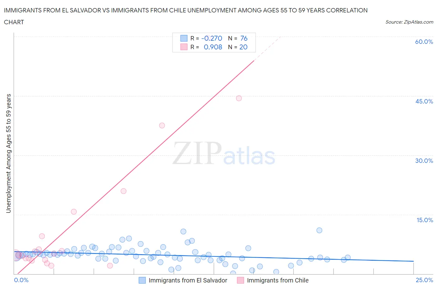Immigrants from El Salvador vs Immigrants from Chile Unemployment Among Ages 55 to 59 years