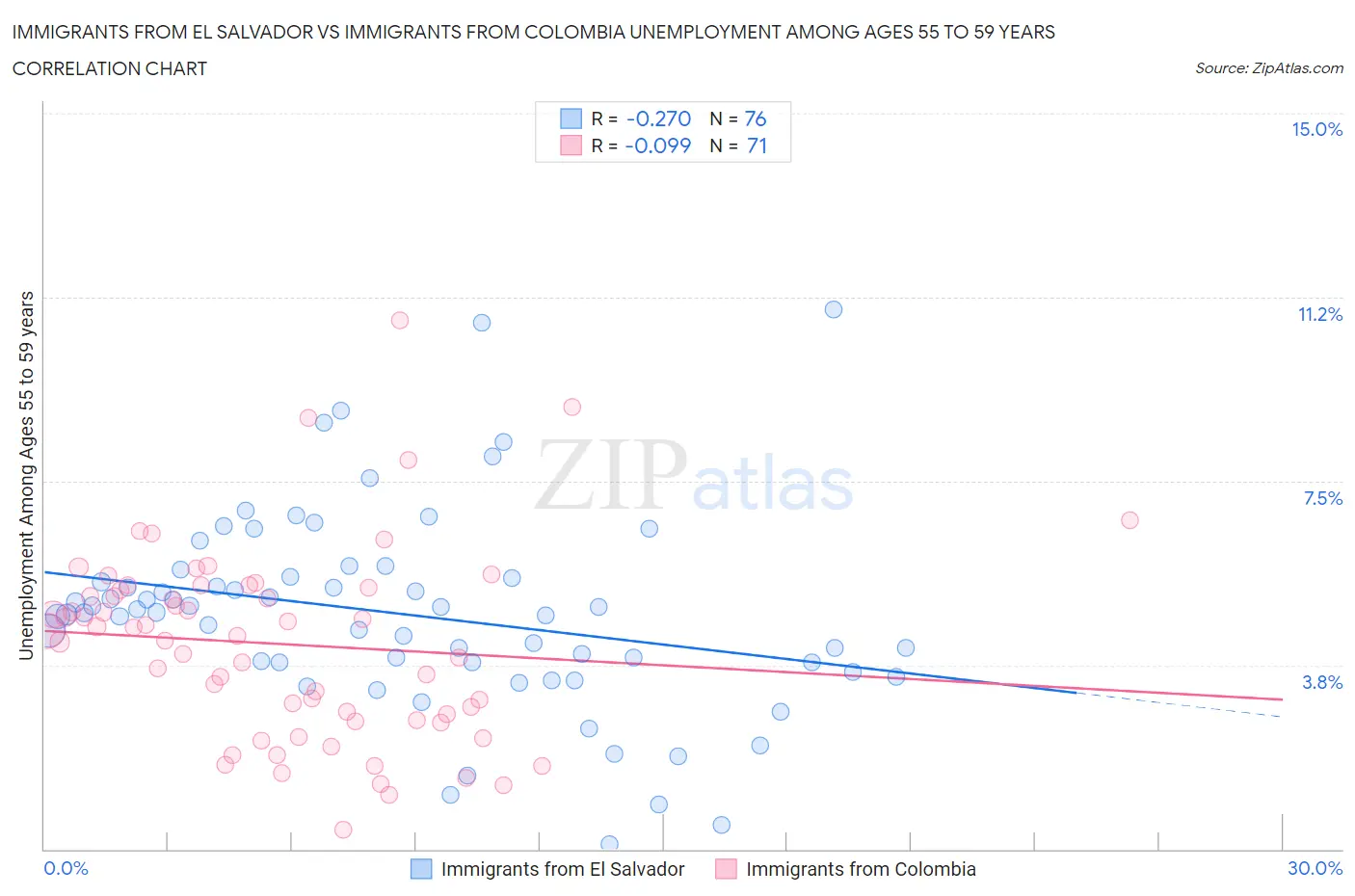 Immigrants from El Salvador vs Immigrants from Colombia Unemployment Among Ages 55 to 59 years