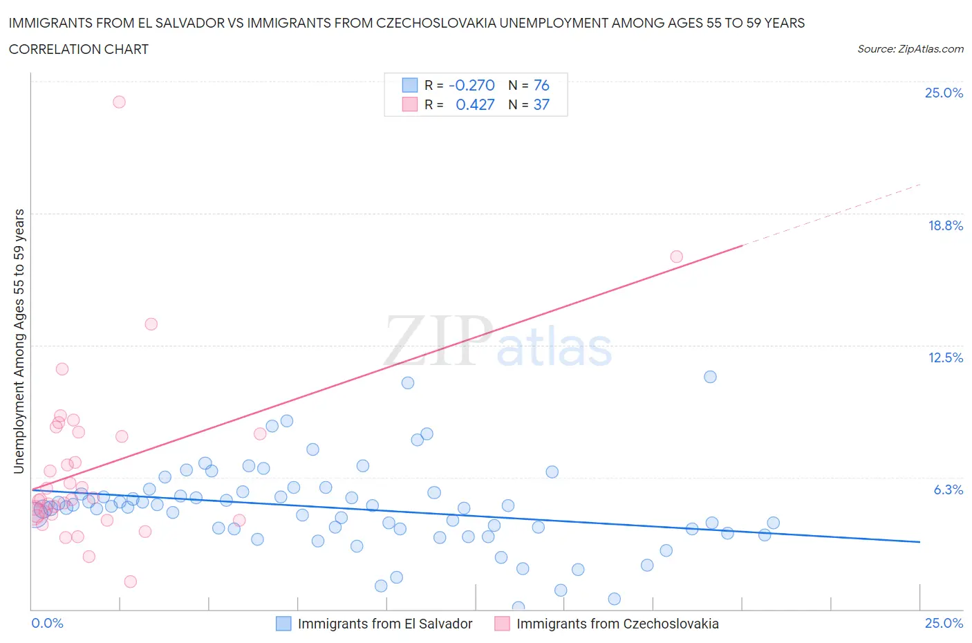 Immigrants from El Salvador vs Immigrants from Czechoslovakia Unemployment Among Ages 55 to 59 years