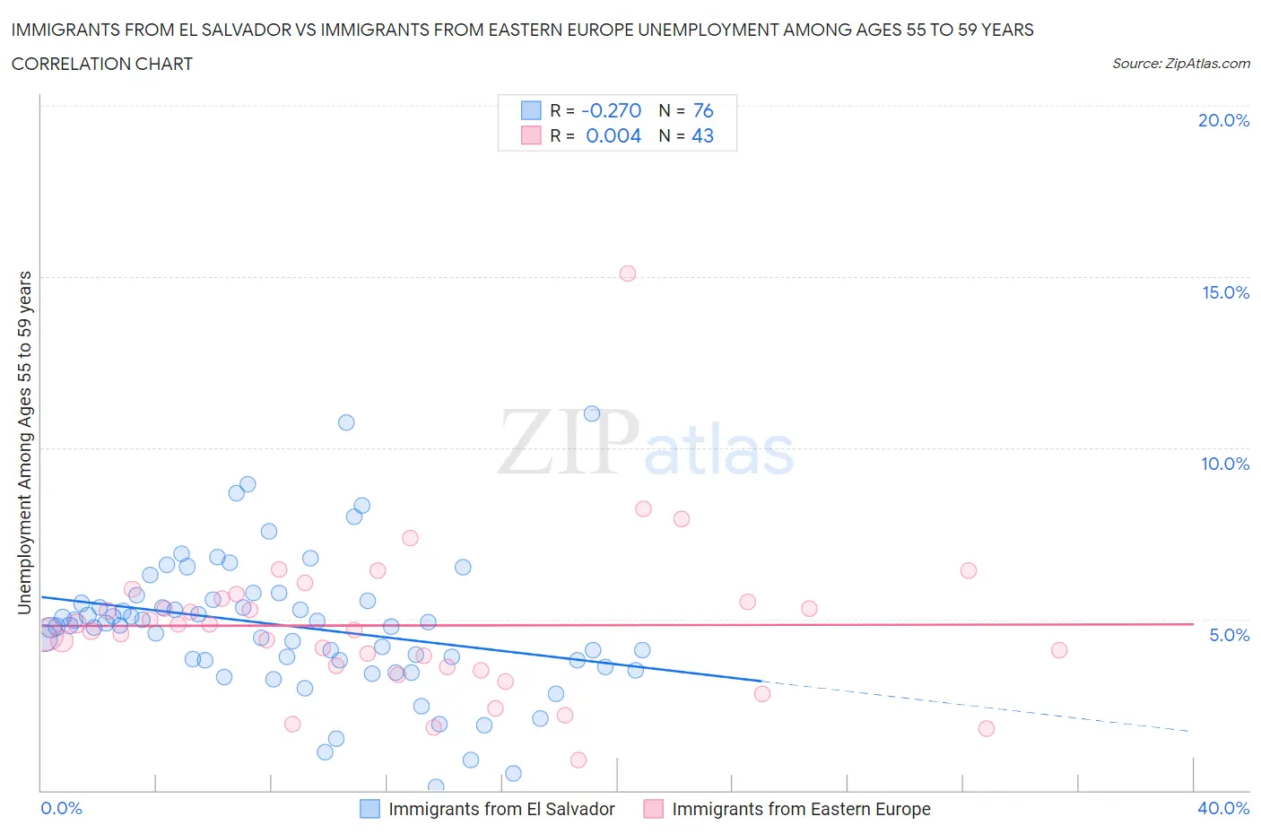 Immigrants from El Salvador vs Immigrants from Eastern Europe Unemployment Among Ages 55 to 59 years