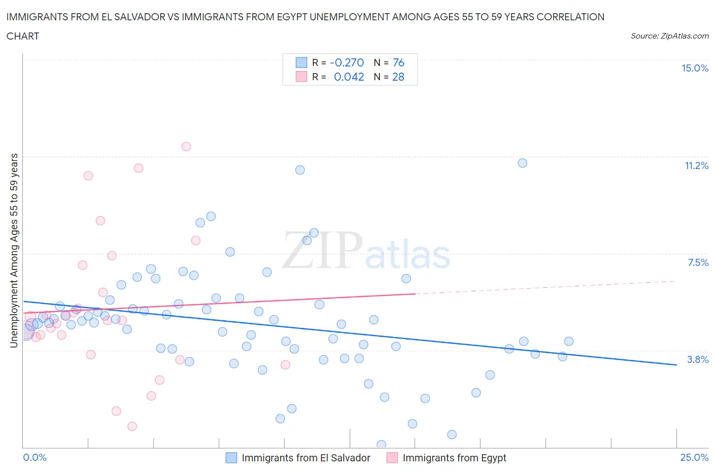 Immigrants from El Salvador vs Immigrants from Egypt Unemployment Among Ages 55 to 59 years