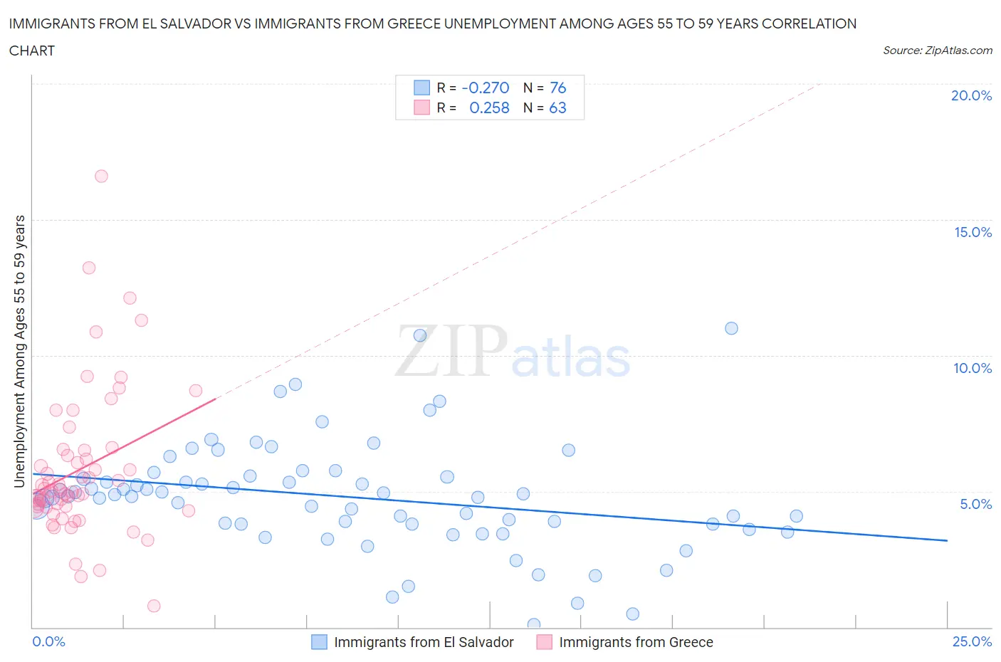 Immigrants from El Salvador vs Immigrants from Greece Unemployment Among Ages 55 to 59 years
