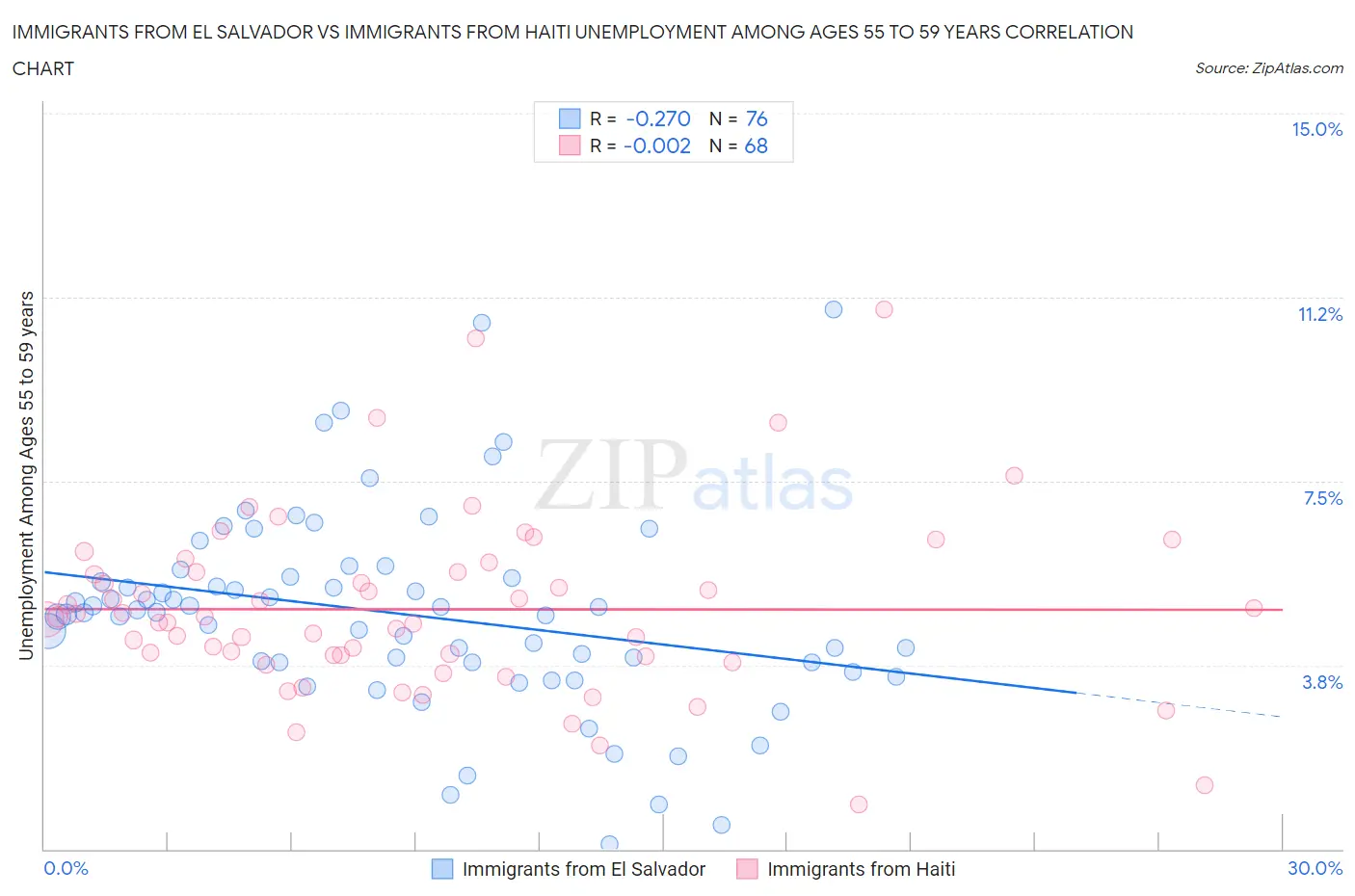 Immigrants from El Salvador vs Immigrants from Haiti Unemployment Among Ages 55 to 59 years