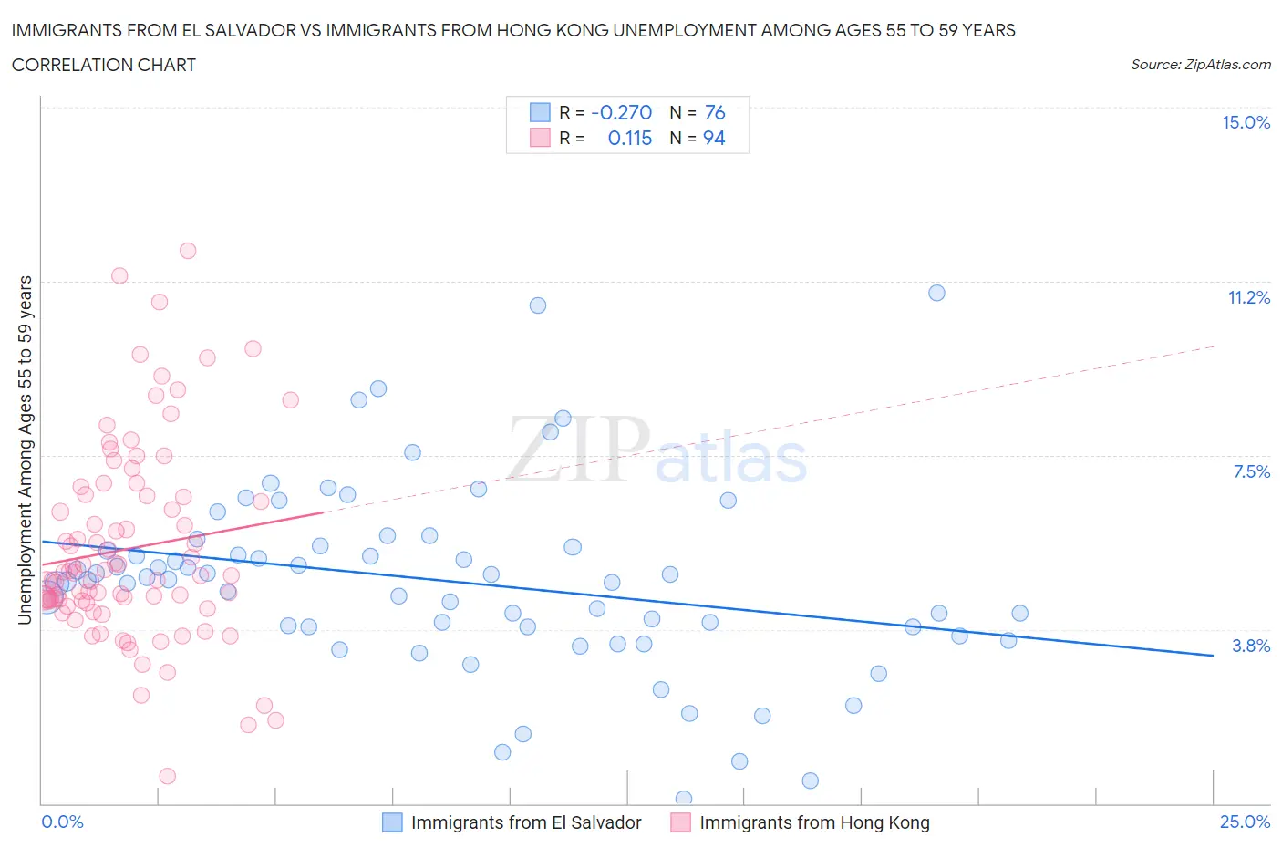 Immigrants from El Salvador vs Immigrants from Hong Kong Unemployment Among Ages 55 to 59 years