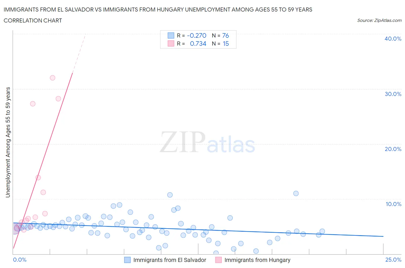 Immigrants from El Salvador vs Immigrants from Hungary Unemployment Among Ages 55 to 59 years