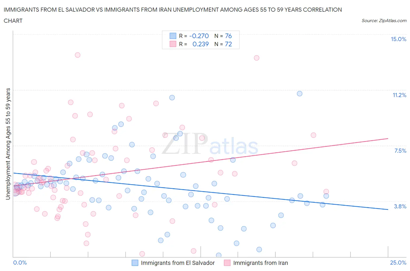 Immigrants from El Salvador vs Immigrants from Iran Unemployment Among Ages 55 to 59 years