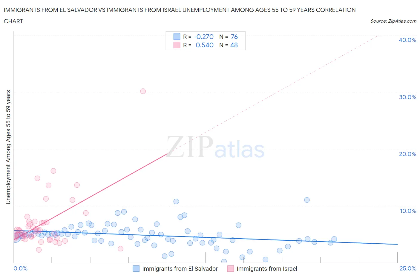 Immigrants from El Salvador vs Immigrants from Israel Unemployment Among Ages 55 to 59 years