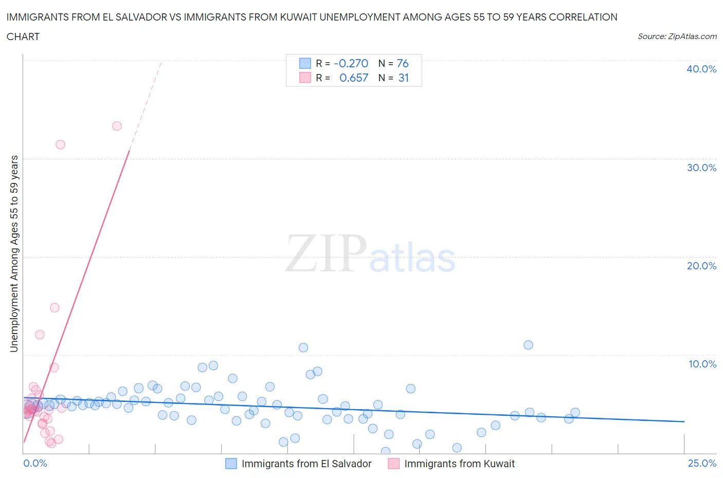 Immigrants from El Salvador vs Immigrants from Kuwait Unemployment Among Ages 55 to 59 years