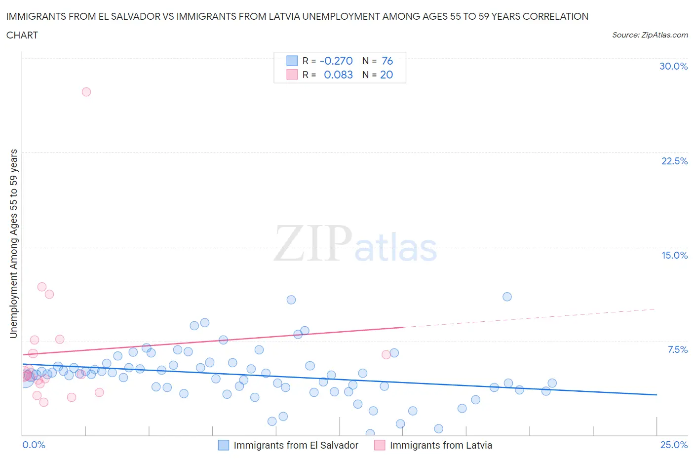 Immigrants from El Salvador vs Immigrants from Latvia Unemployment Among Ages 55 to 59 years