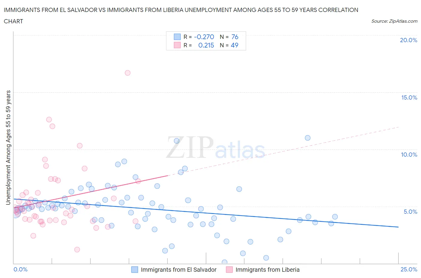 Immigrants from El Salvador vs Immigrants from Liberia Unemployment Among Ages 55 to 59 years