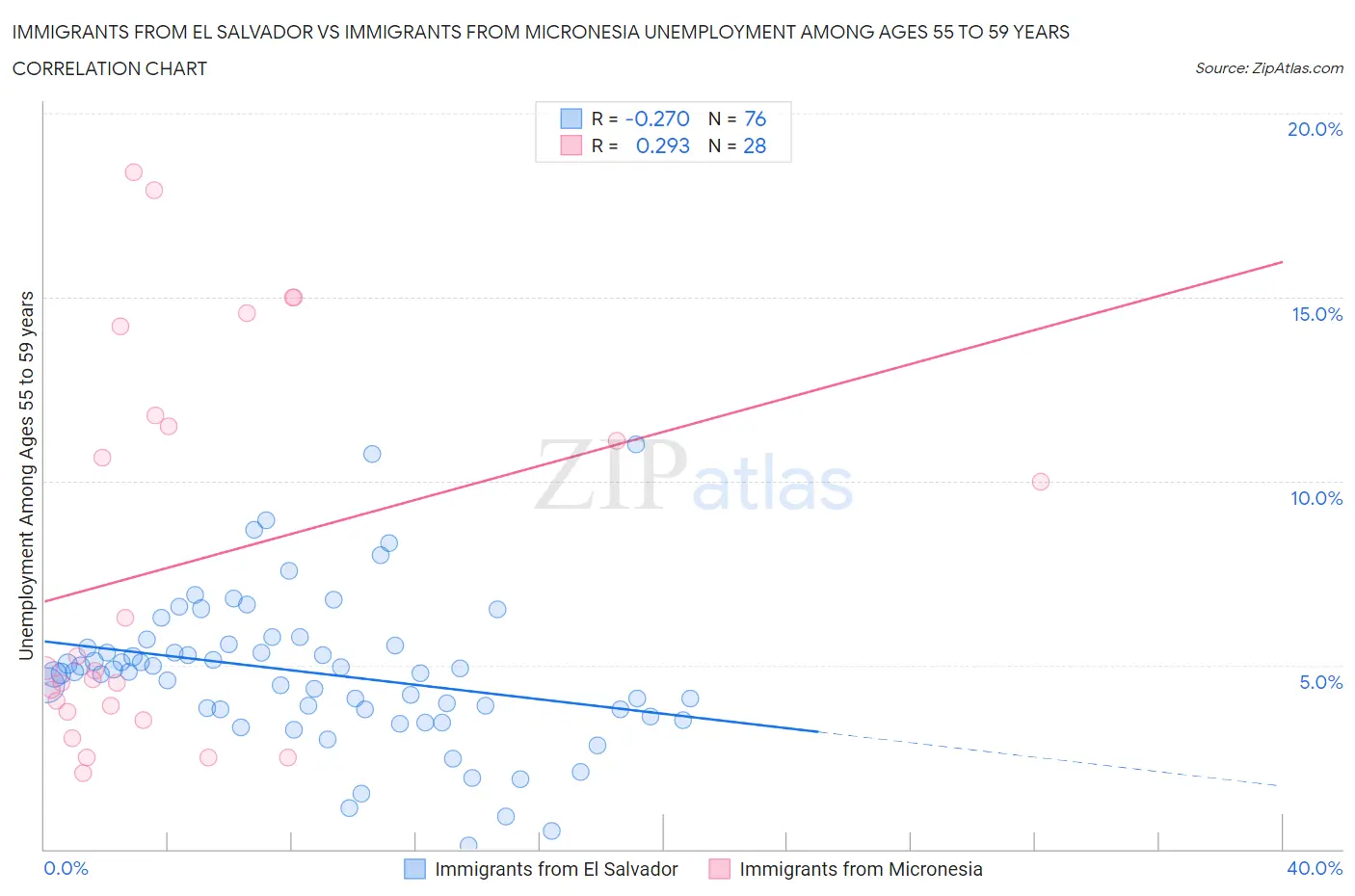 Immigrants from El Salvador vs Immigrants from Micronesia Unemployment Among Ages 55 to 59 years
