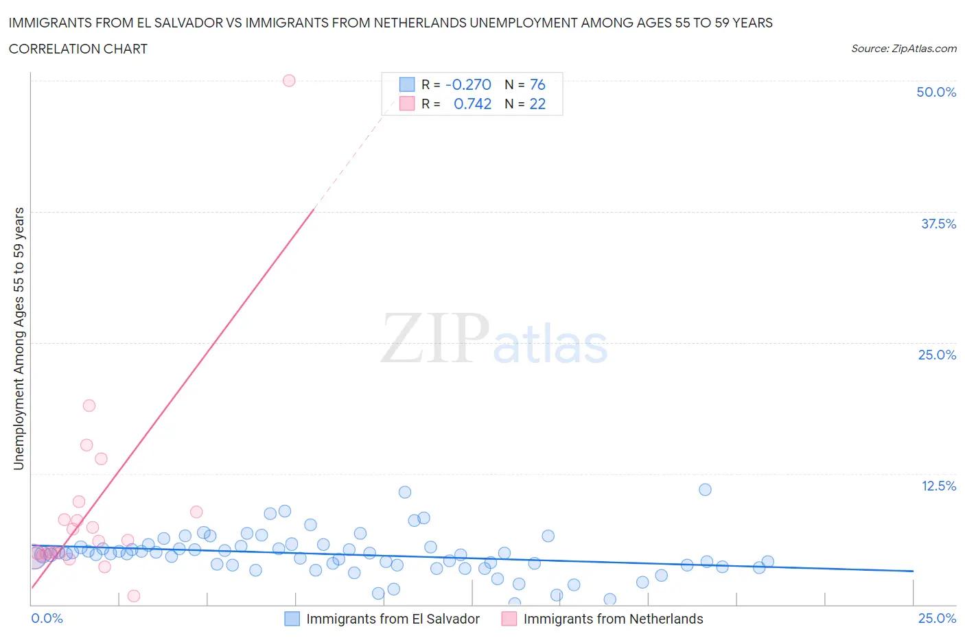 Immigrants from El Salvador vs Immigrants from Netherlands Unemployment Among Ages 55 to 59 years