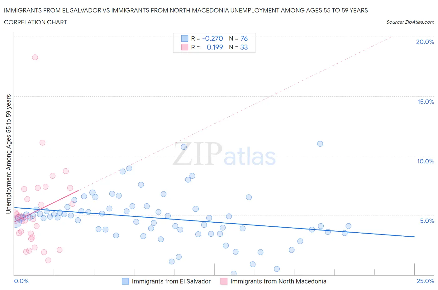 Immigrants from El Salvador vs Immigrants from North Macedonia Unemployment Among Ages 55 to 59 years