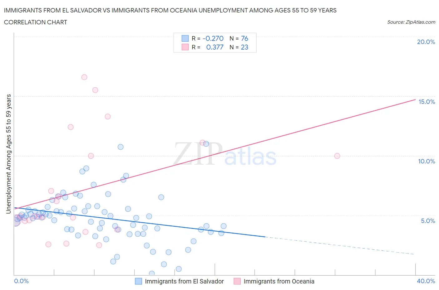 Immigrants from El Salvador vs Immigrants from Oceania Unemployment Among Ages 55 to 59 years