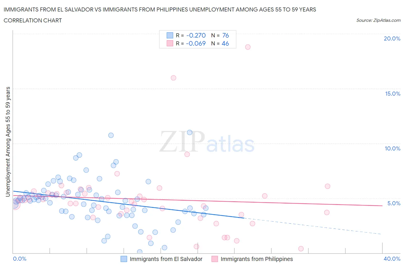 Immigrants from El Salvador vs Immigrants from Philippines Unemployment Among Ages 55 to 59 years