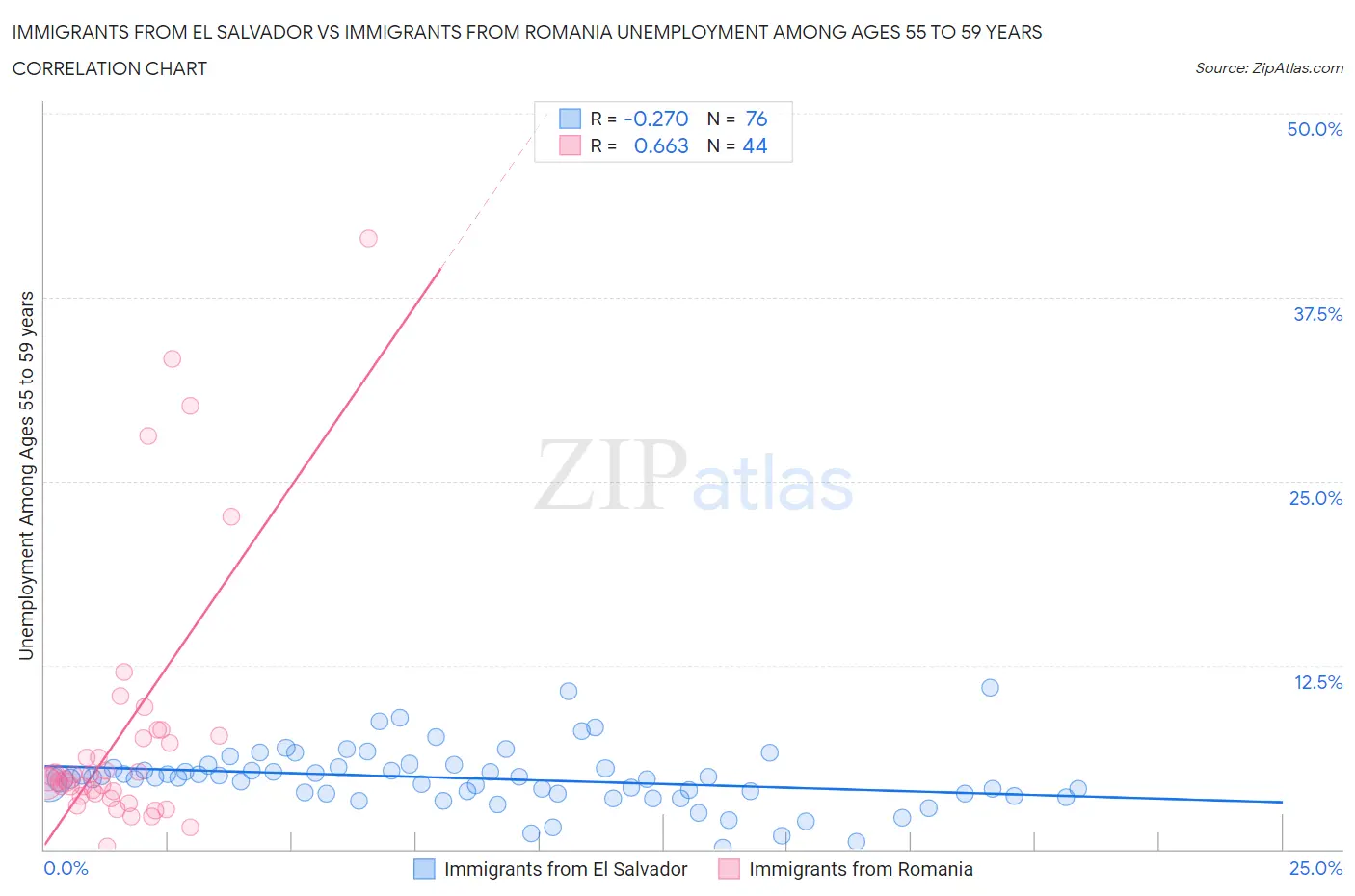 Immigrants from El Salvador vs Immigrants from Romania Unemployment Among Ages 55 to 59 years