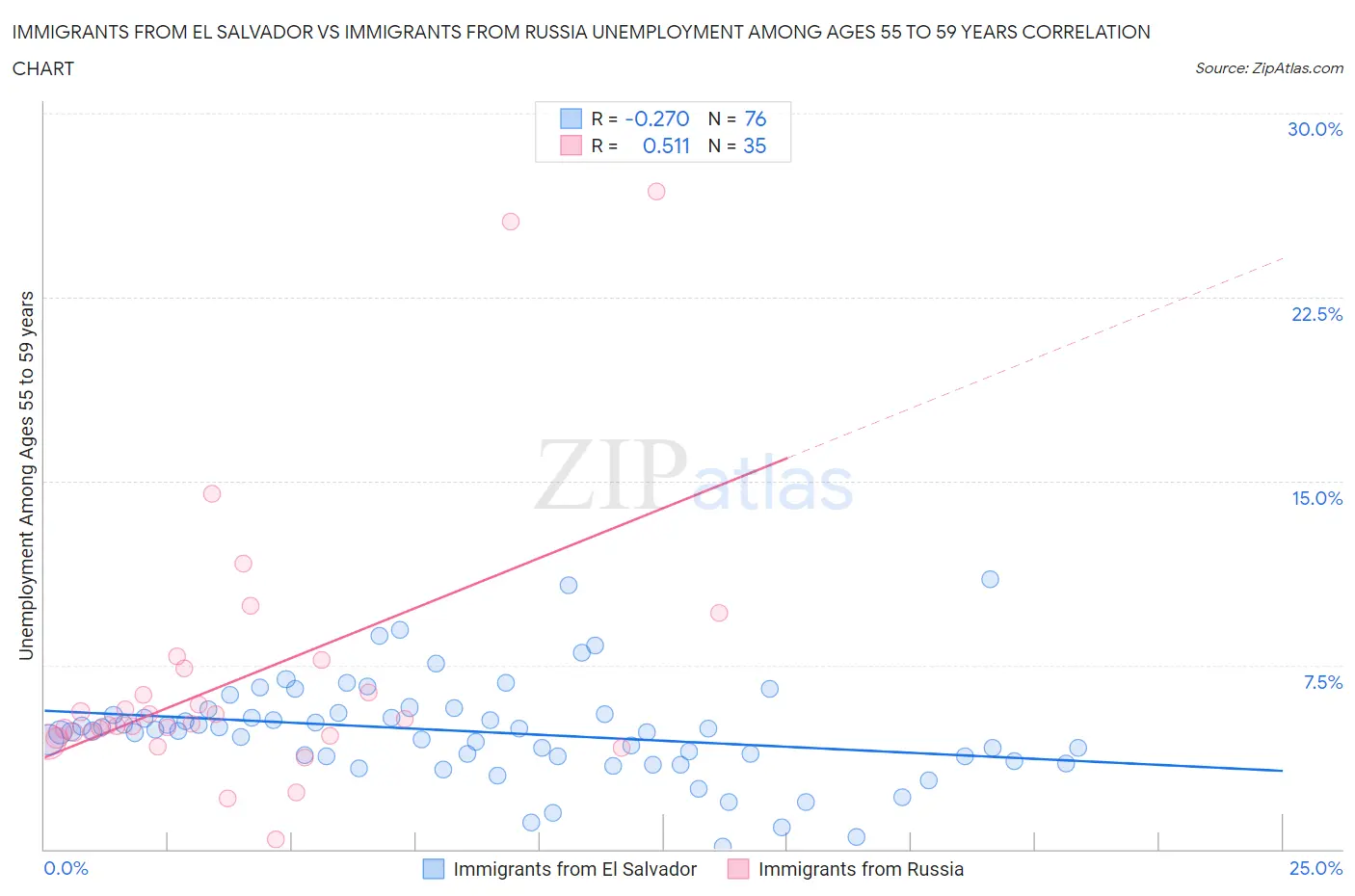 Immigrants from El Salvador vs Immigrants from Russia Unemployment Among Ages 55 to 59 years