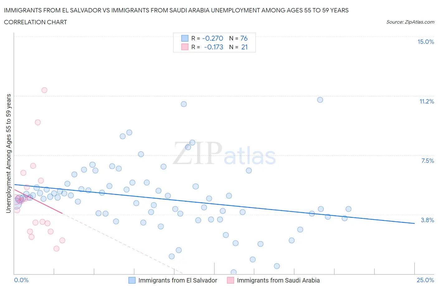 Immigrants from El Salvador vs Immigrants from Saudi Arabia Unemployment Among Ages 55 to 59 years