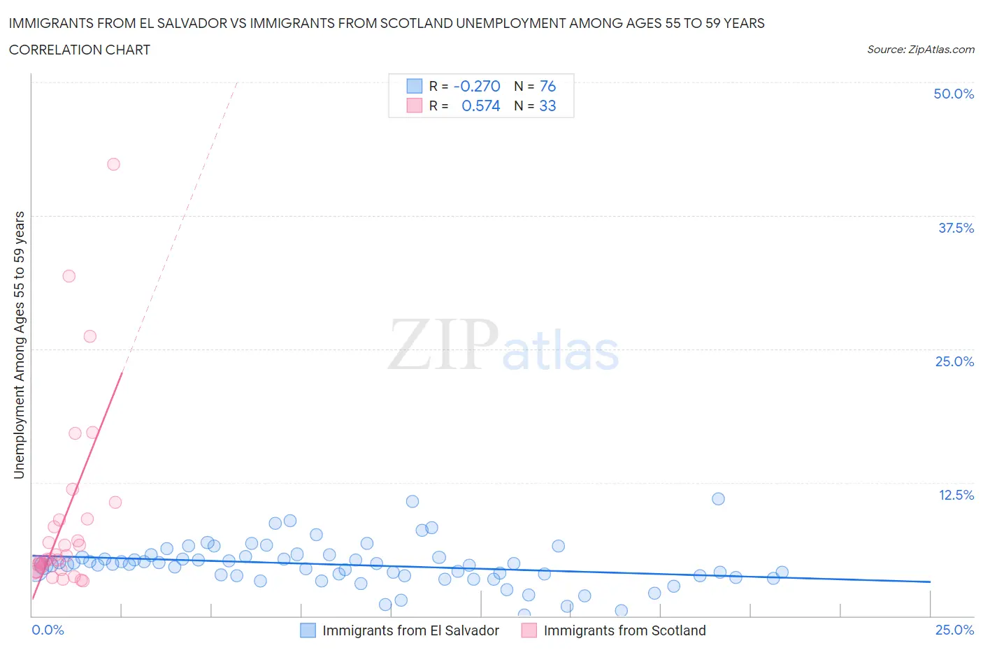 Immigrants from El Salvador vs Immigrants from Scotland Unemployment Among Ages 55 to 59 years