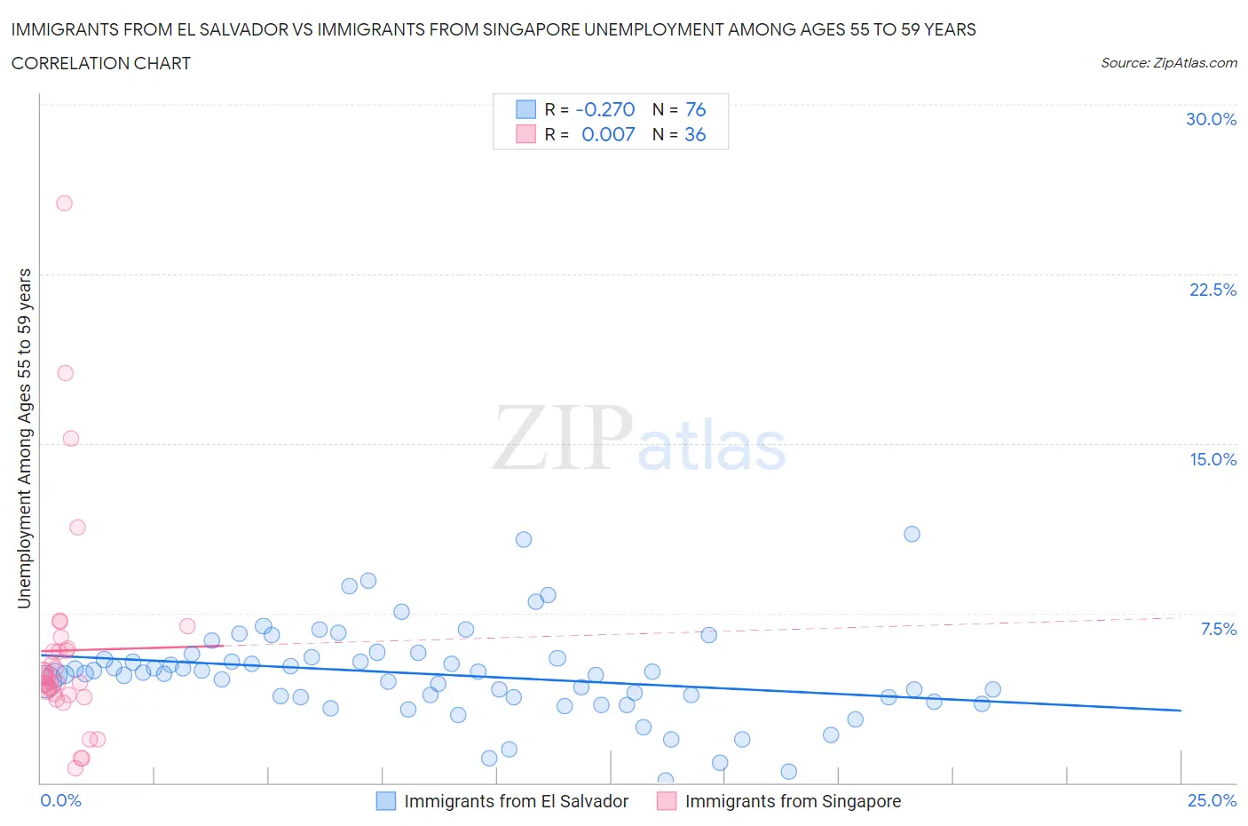 Immigrants from El Salvador vs Immigrants from Singapore Unemployment Among Ages 55 to 59 years