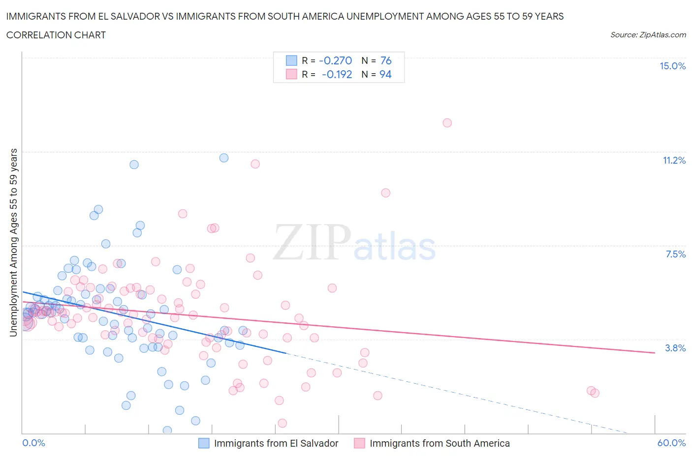 Immigrants from El Salvador vs Immigrants from South America Unemployment Among Ages 55 to 59 years