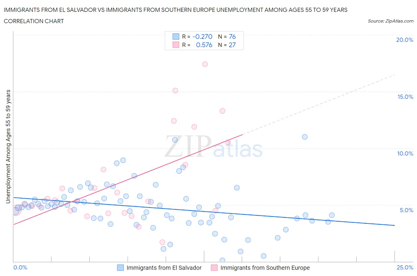 Immigrants from El Salvador vs Immigrants from Southern Europe Unemployment Among Ages 55 to 59 years