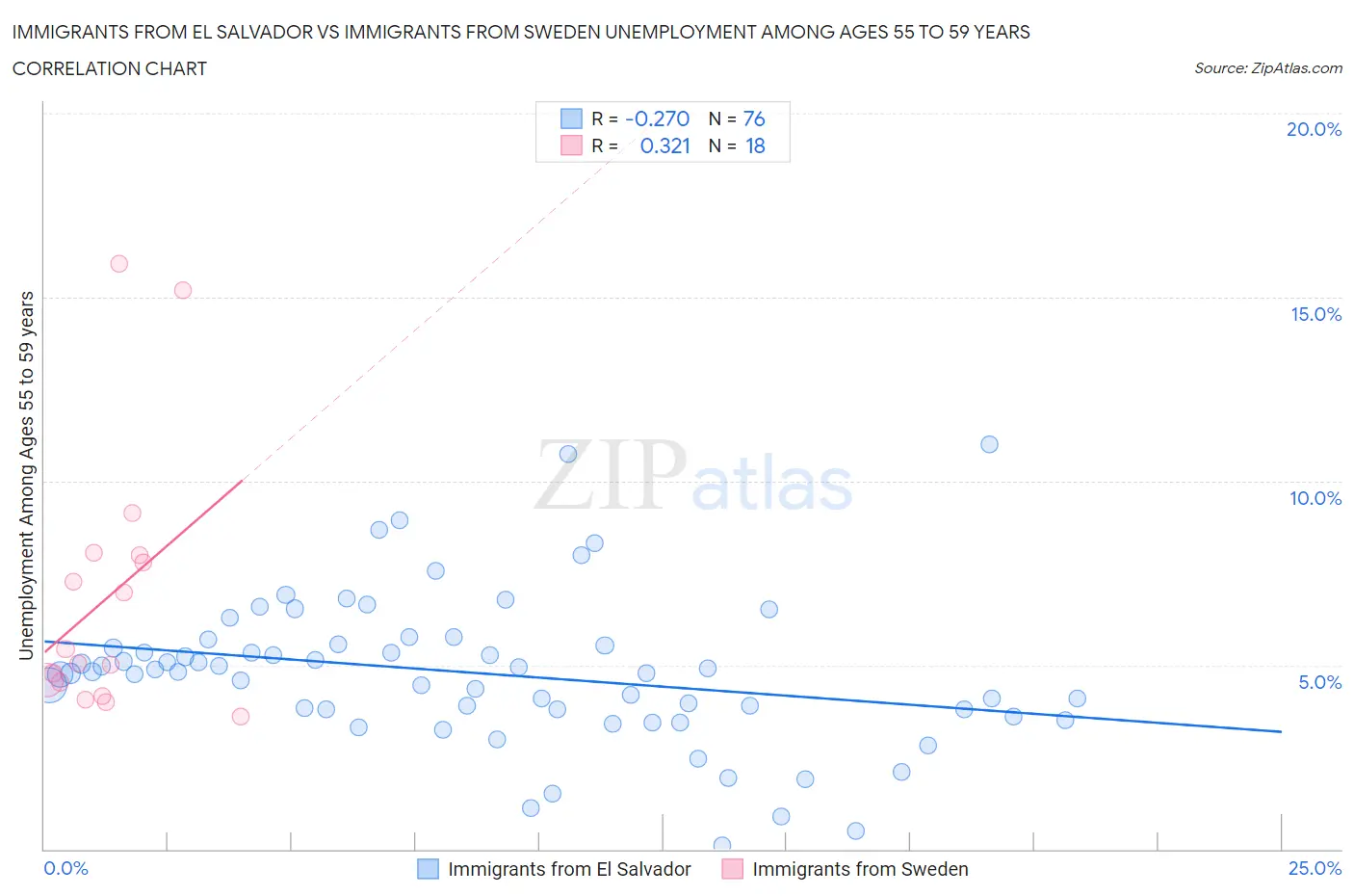 Immigrants from El Salvador vs Immigrants from Sweden Unemployment Among Ages 55 to 59 years