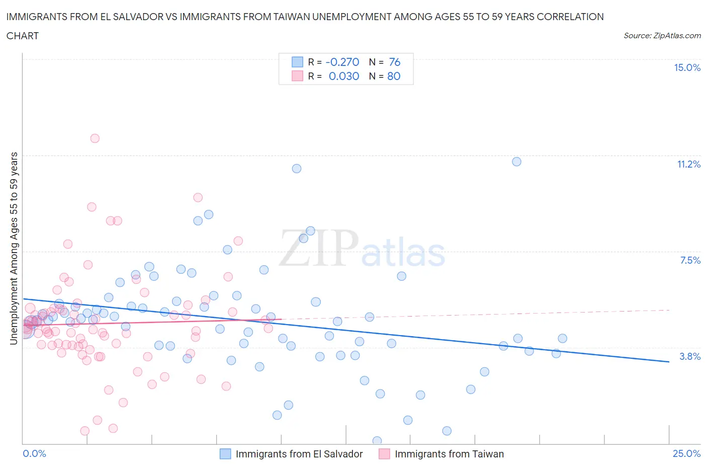 Immigrants from El Salvador vs Immigrants from Taiwan Unemployment Among Ages 55 to 59 years
