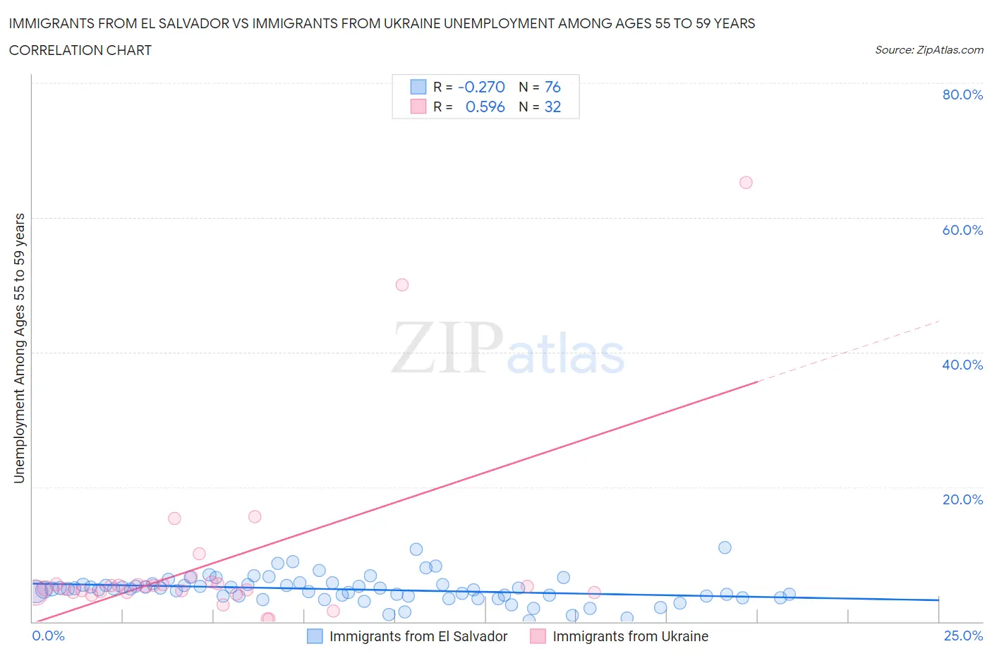 Immigrants from El Salvador vs Immigrants from Ukraine Unemployment Among Ages 55 to 59 years