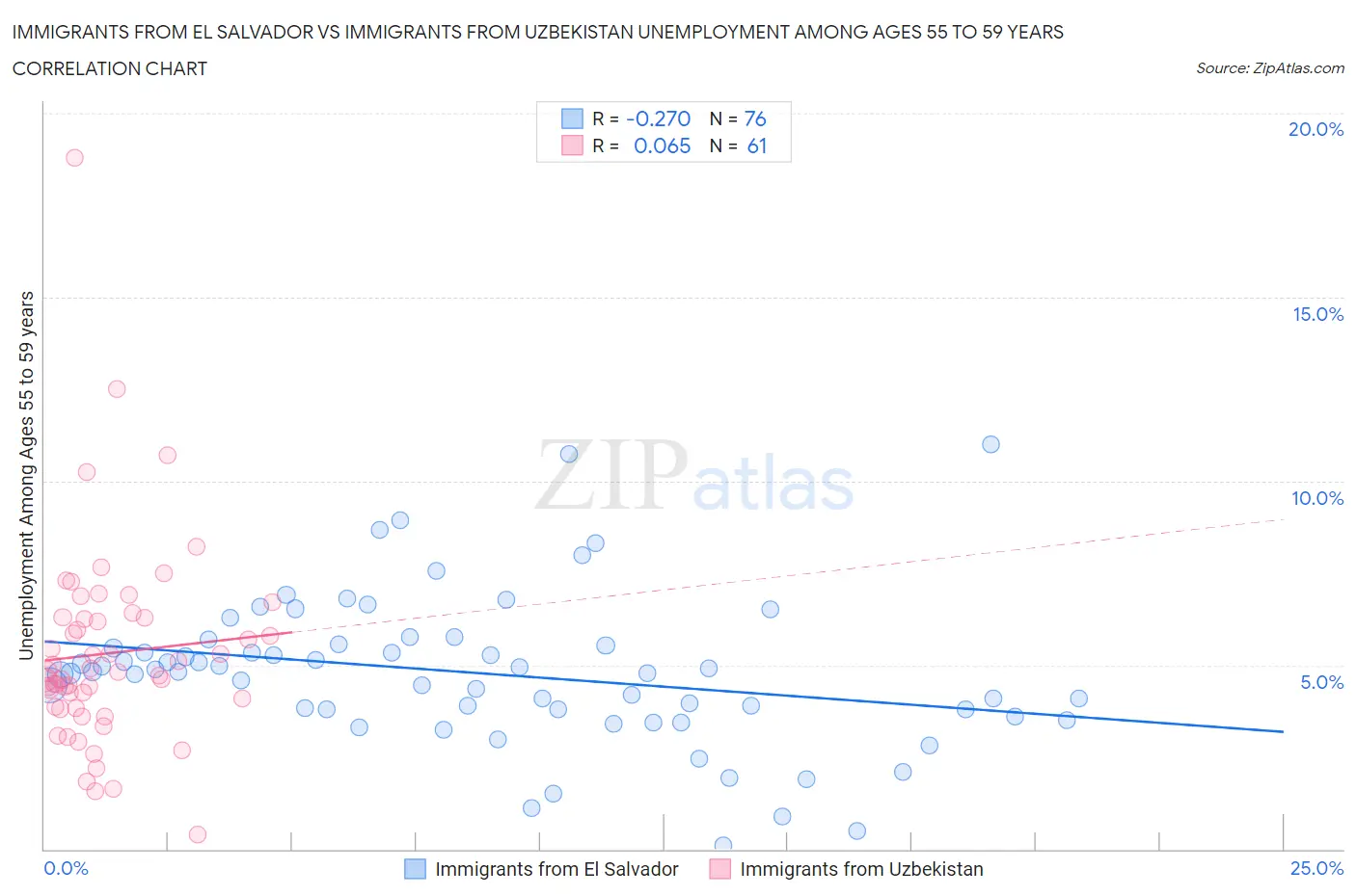 Immigrants from El Salvador vs Immigrants from Uzbekistan Unemployment Among Ages 55 to 59 years