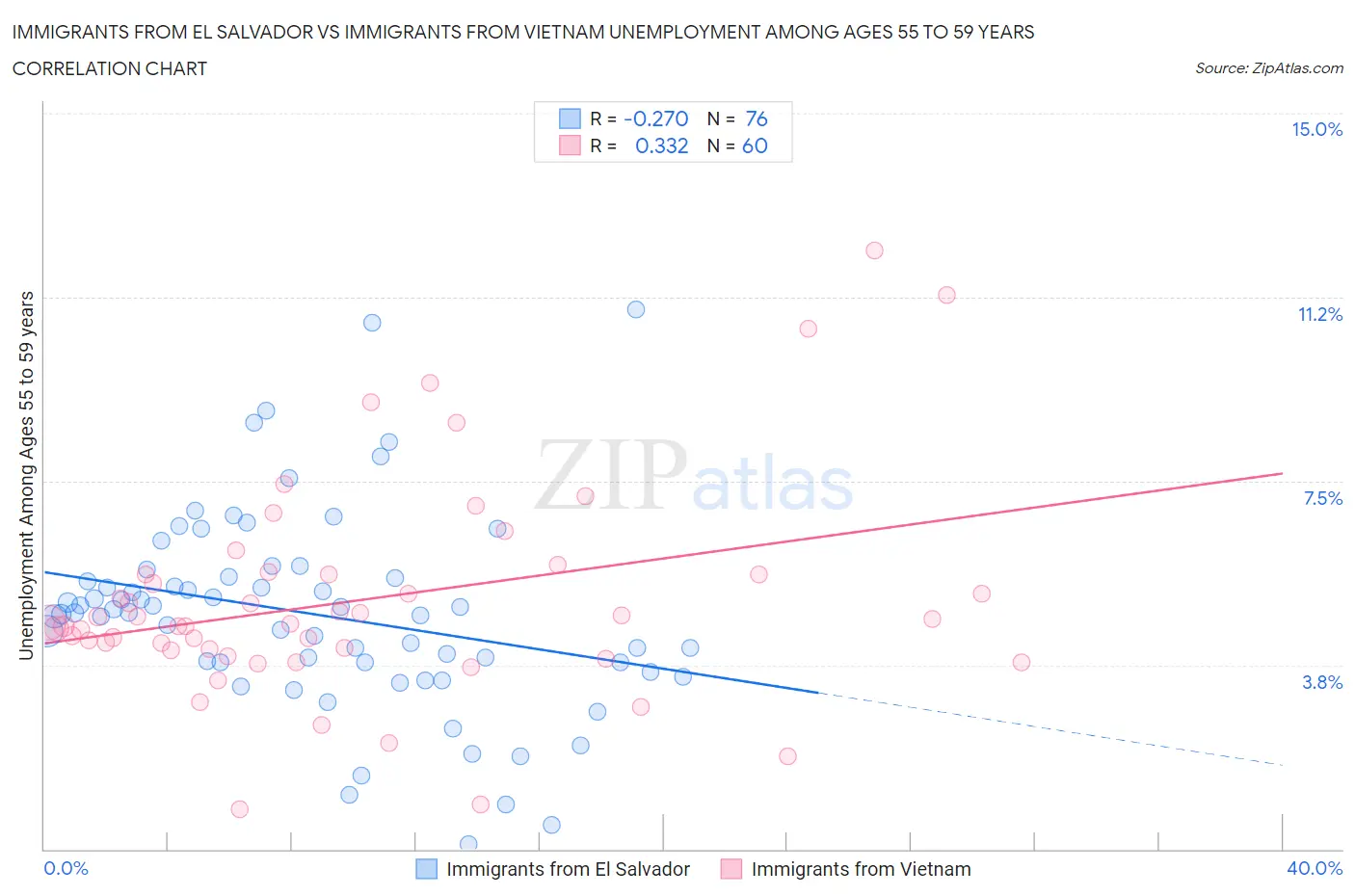 Immigrants from El Salvador vs Immigrants from Vietnam Unemployment Among Ages 55 to 59 years