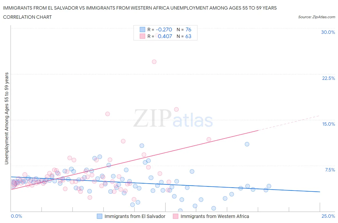 Immigrants from El Salvador vs Immigrants from Western Africa Unemployment Among Ages 55 to 59 years