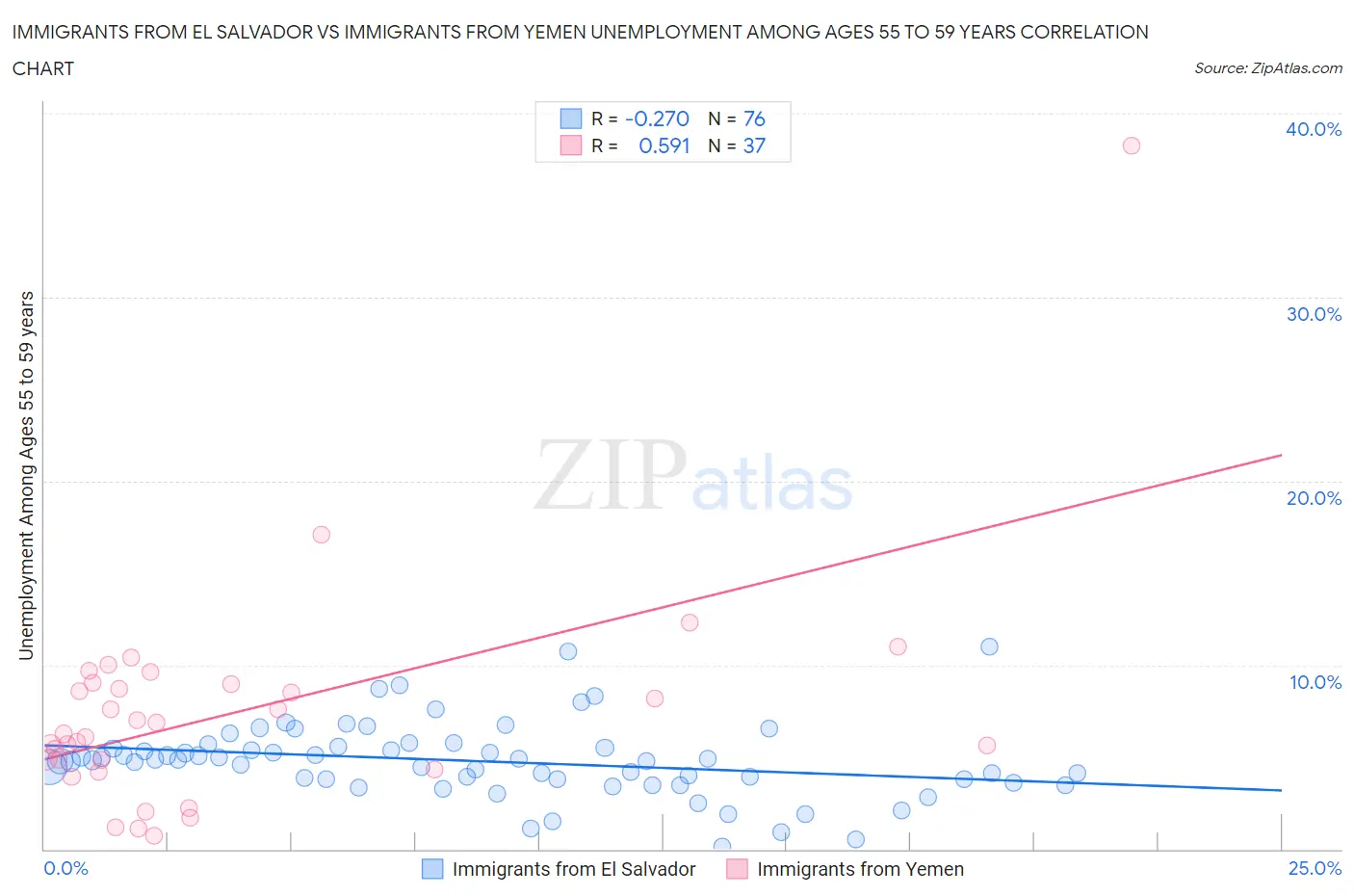 Immigrants from El Salvador vs Immigrants from Yemen Unemployment Among Ages 55 to 59 years