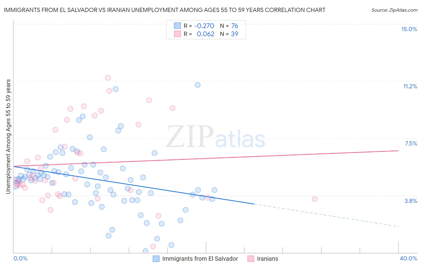 Immigrants from El Salvador vs Iranian Unemployment Among Ages 55 to 59 years