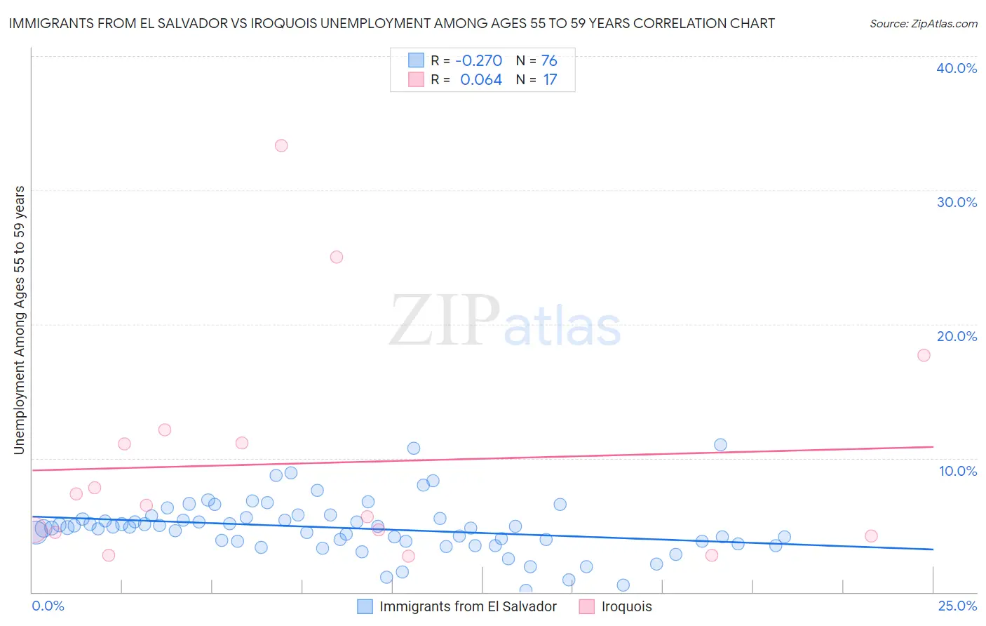 Immigrants from El Salvador vs Iroquois Unemployment Among Ages 55 to 59 years