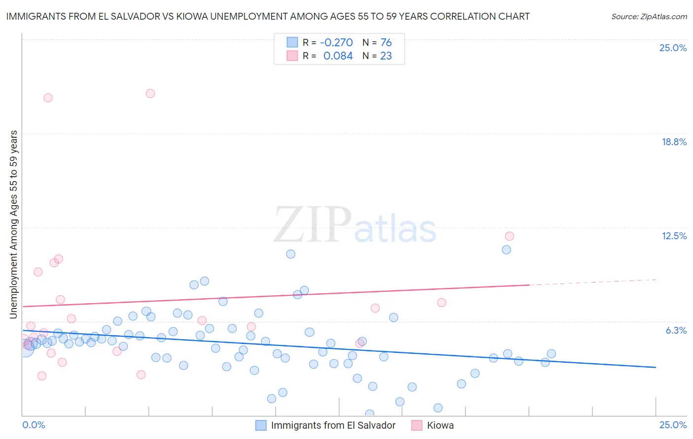 Immigrants from El Salvador vs Kiowa Unemployment Among Ages 55 to 59 years