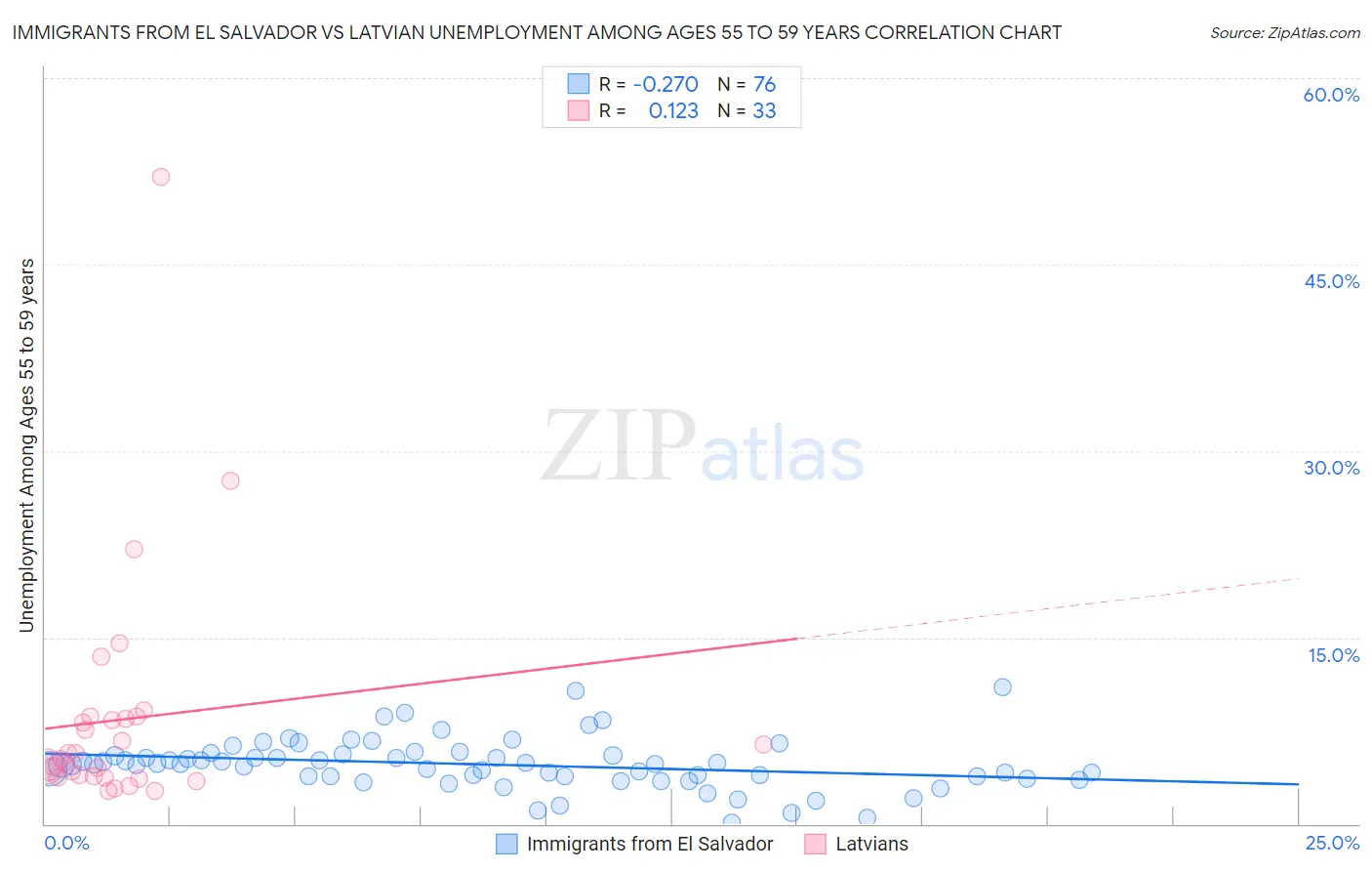 Immigrants from El Salvador vs Latvian Unemployment Among Ages 55 to 59 years