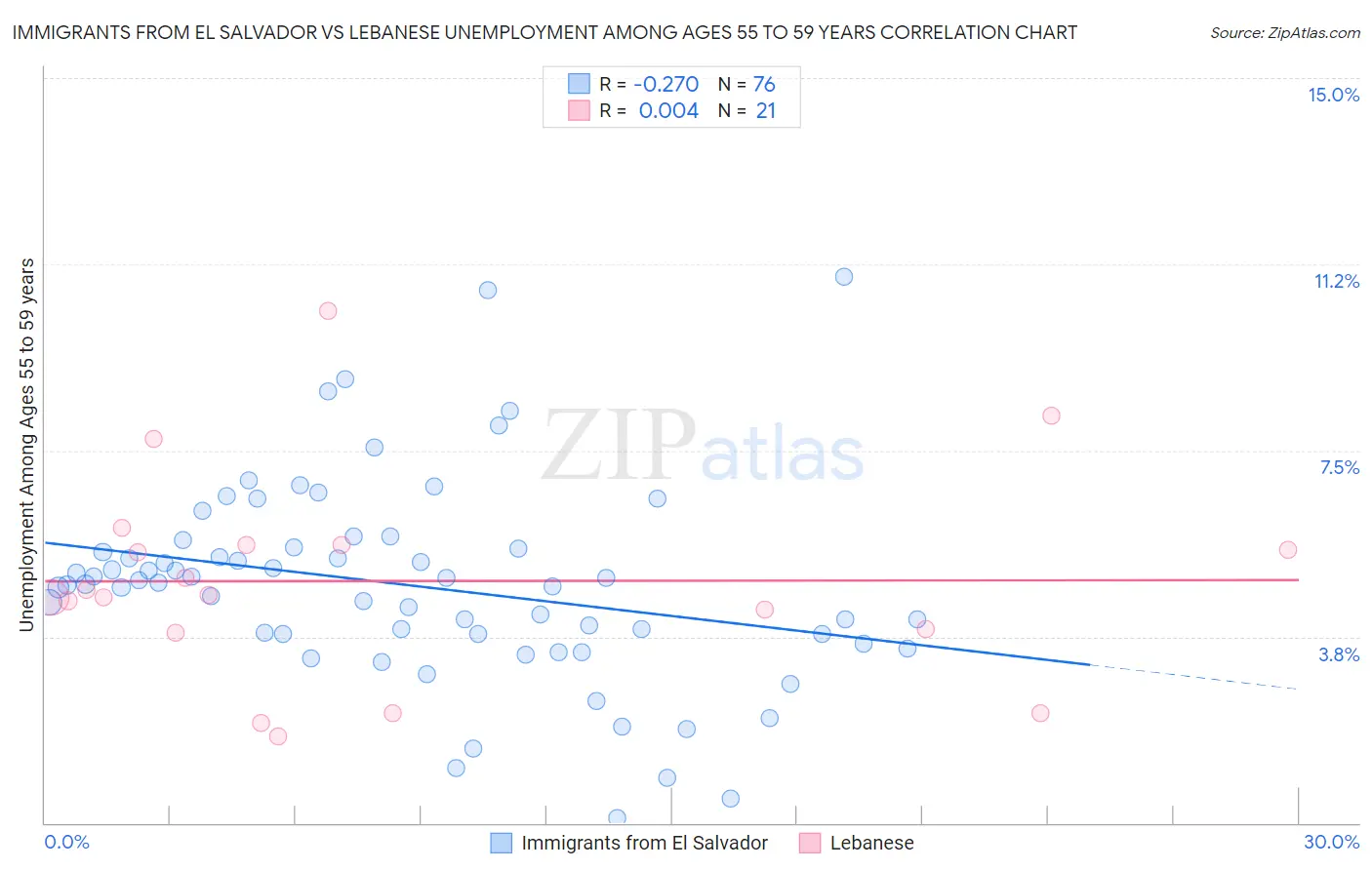 Immigrants from El Salvador vs Lebanese Unemployment Among Ages 55 to 59 years