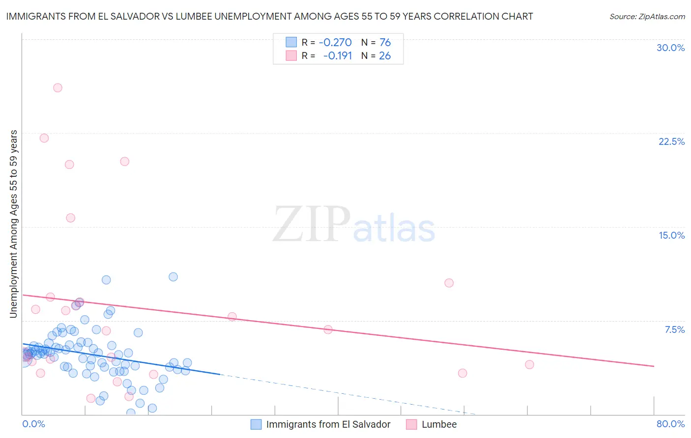 Immigrants from El Salvador vs Lumbee Unemployment Among Ages 55 to 59 years