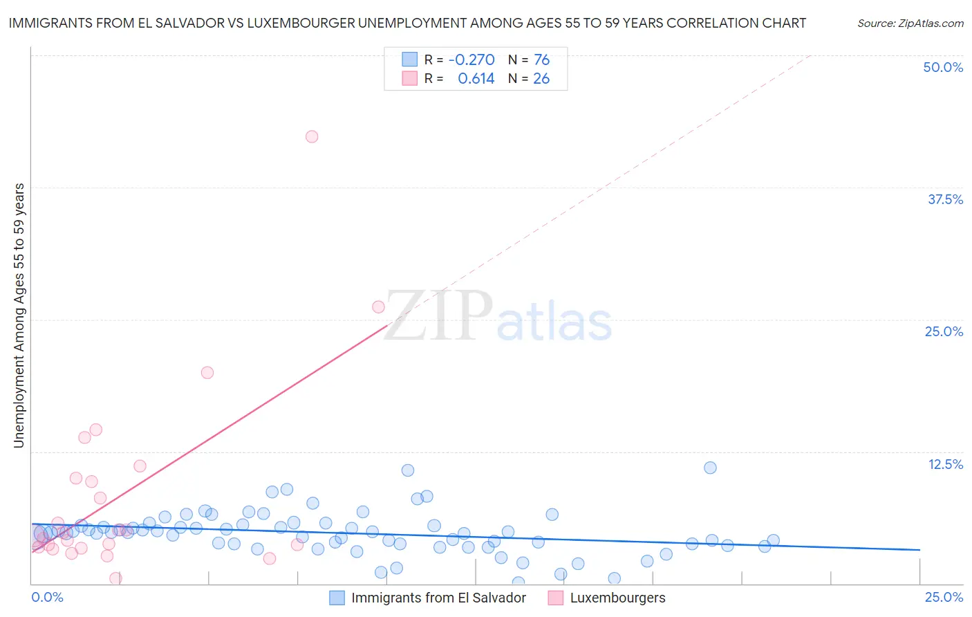 Immigrants from El Salvador vs Luxembourger Unemployment Among Ages 55 to 59 years