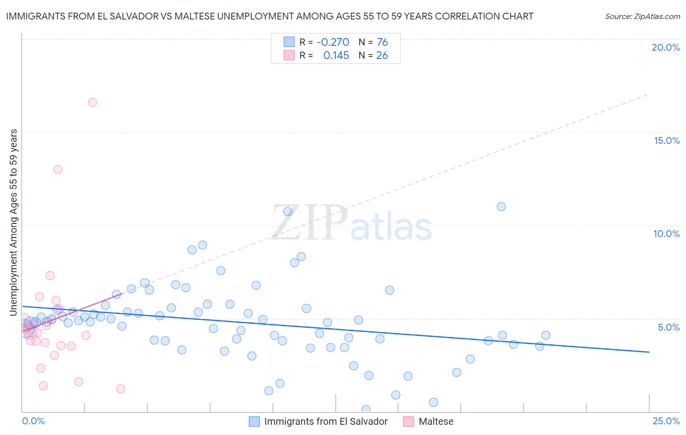 Immigrants from El Salvador vs Maltese Unemployment Among Ages 55 to 59 years
