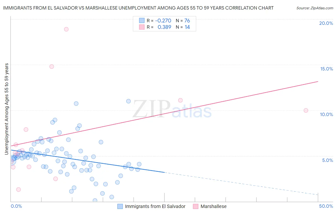 Immigrants from El Salvador vs Marshallese Unemployment Among Ages 55 to 59 years