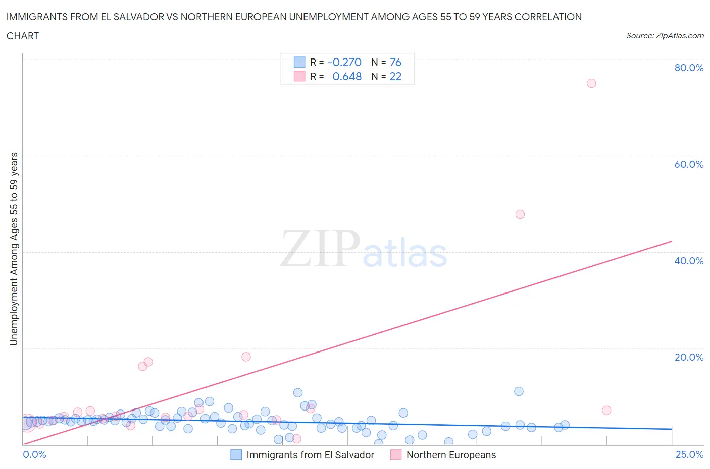 Immigrants from El Salvador vs Northern European Unemployment Among Ages 55 to 59 years