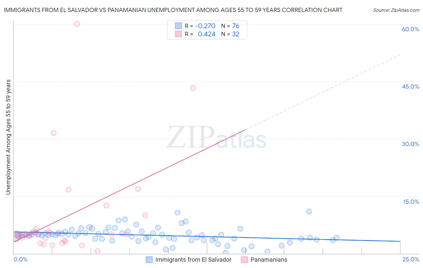 Immigrants from El Salvador vs Panamanian Unemployment Among Ages 55 to 59 years