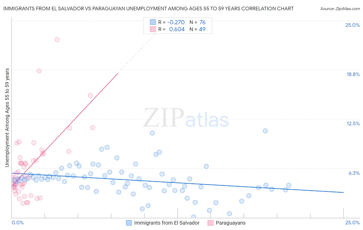 Immigrants from El Salvador vs Paraguayan Unemployment Among Ages 55 to 59 years