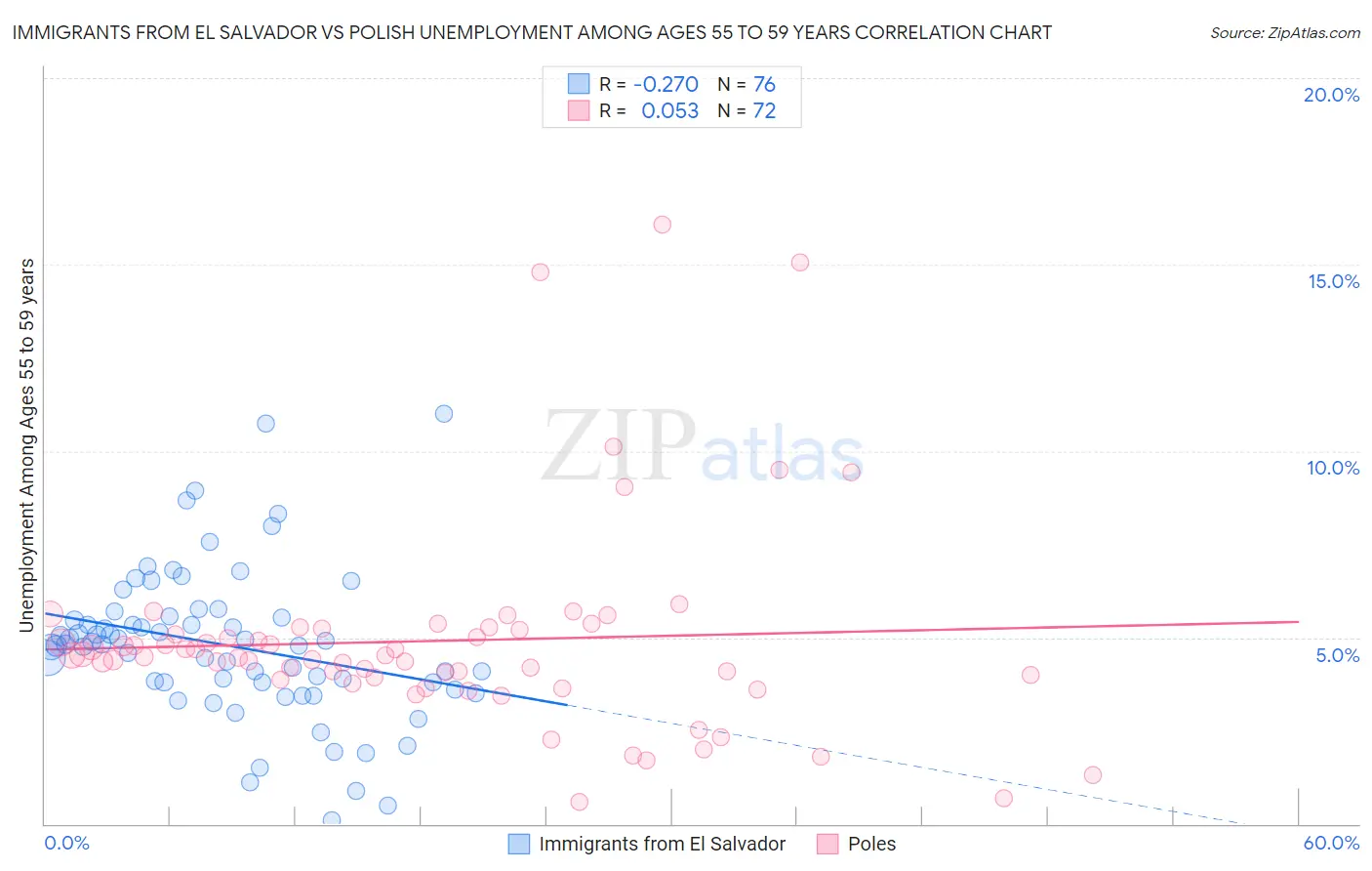 Immigrants from El Salvador vs Polish Unemployment Among Ages 55 to 59 years