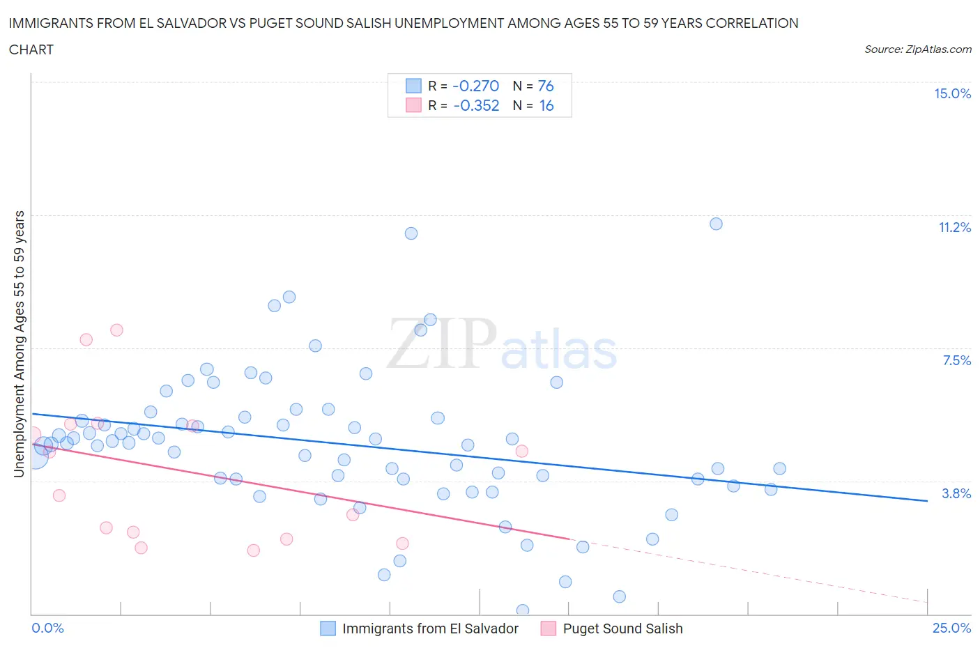 Immigrants from El Salvador vs Puget Sound Salish Unemployment Among Ages 55 to 59 years