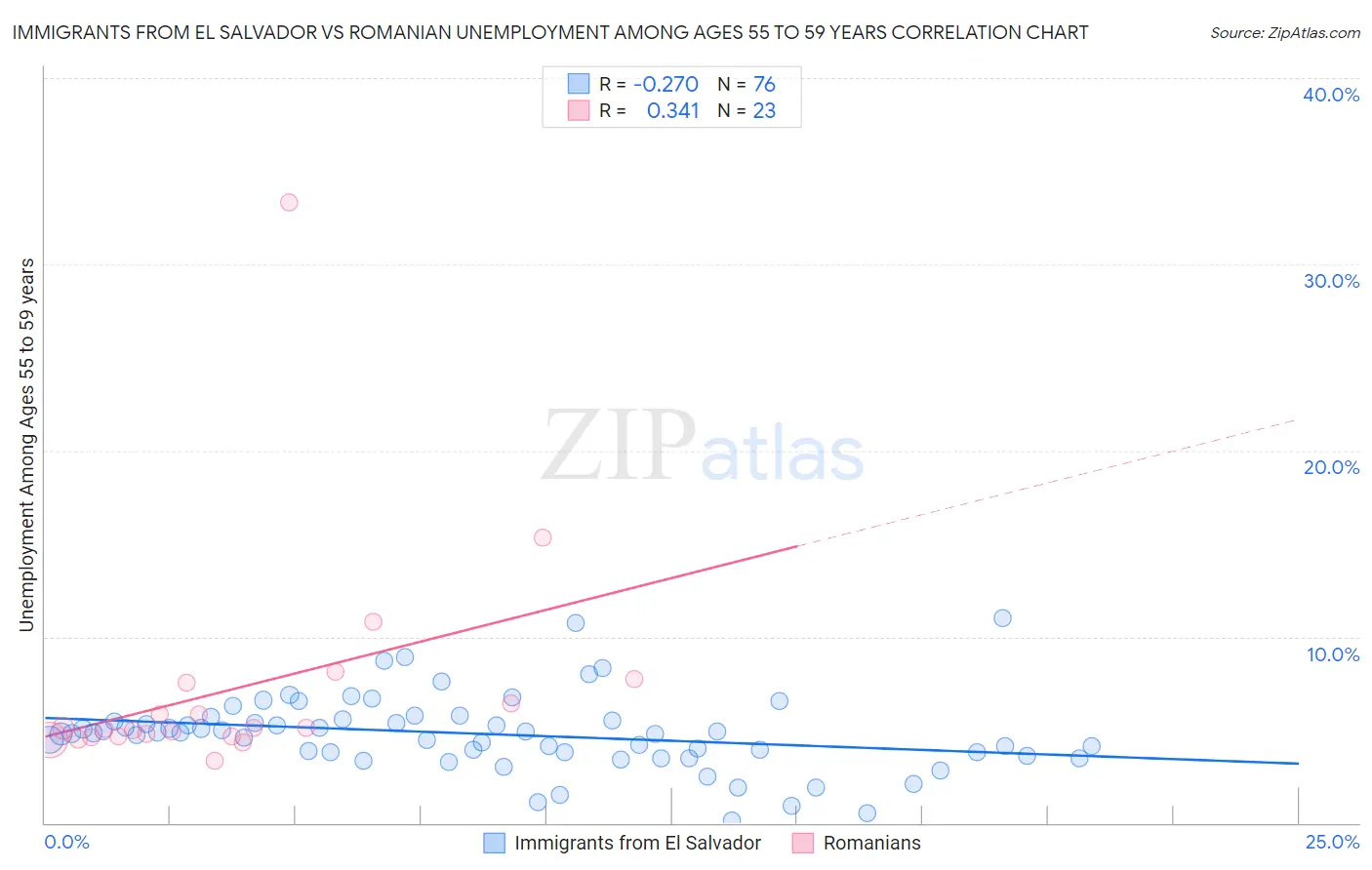 Immigrants from El Salvador vs Romanian Unemployment Among Ages 55 to 59 years